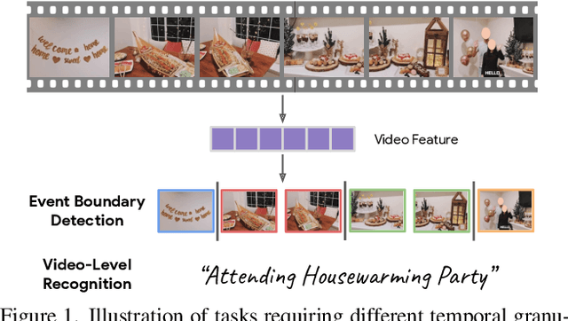 Figure 1 for Exploring Temporal Granularity in Self-Supervised Video Representation Learning