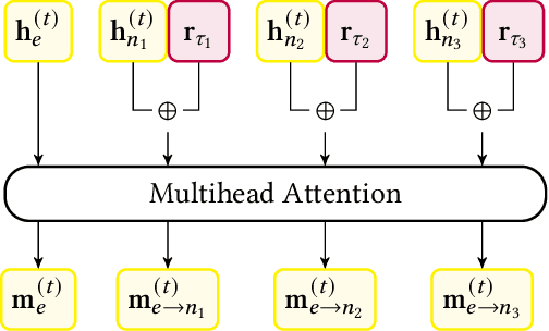 Figure 3 for HEAT: Hyperedge Attention Networks