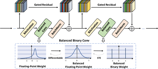 Figure 1 for Balanced Binary Neural Networks with Gated Residual