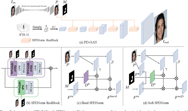Figure 2 for PD-GAN: Probabilistic Diverse GAN for Image Inpainting