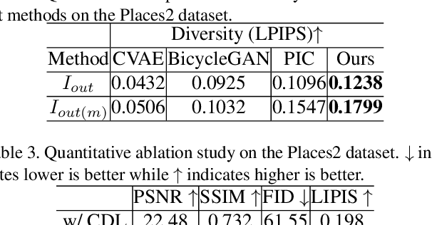 Figure 4 for PD-GAN: Probabilistic Diverse GAN for Image Inpainting