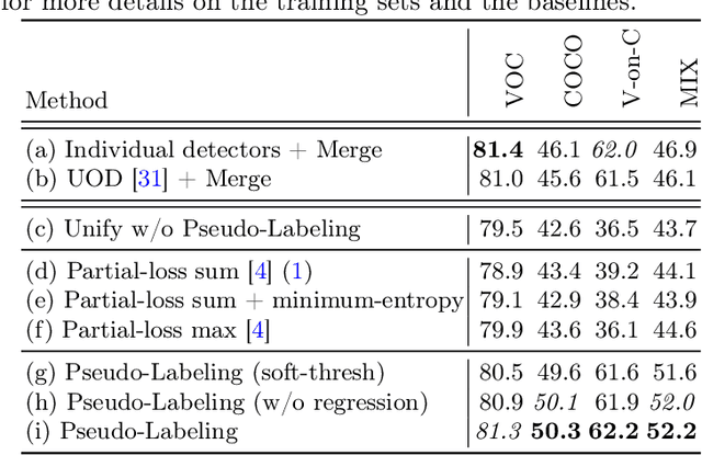 Figure 4 for Object Detection with a Unified Label Space from Multiple Datasets