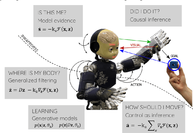 Figure 1 for Neuroscience-inspired perception-action in robotics: applying active inference for state estimation, control and self-perception