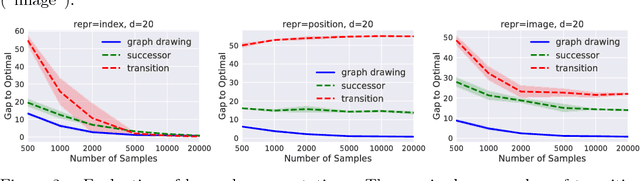 Figure 3 for The Laplacian in RL: Learning Representations with Efficient Approximations