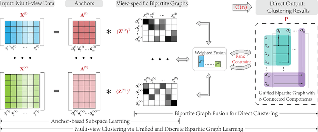 Figure 1 for Efficient Multi-view Clustering via Unified and Discrete Bipartite Graph Learning