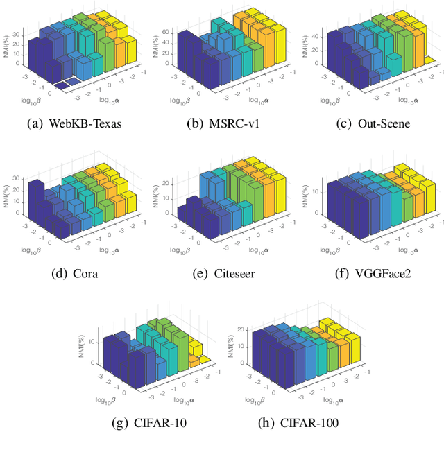 Figure 2 for Efficient Multi-view Clustering via Unified and Discrete Bipartite Graph Learning