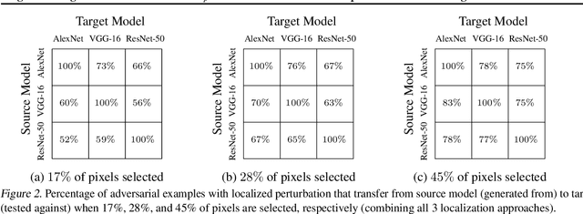 Figure 3 for Regional Image Perturbation Reduces $L_p$ Norms of Adversarial Examples While Maintaining Model-to-model Transferability