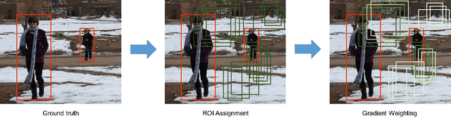 Figure 4 for Soft Sampling for Robust Object Detection