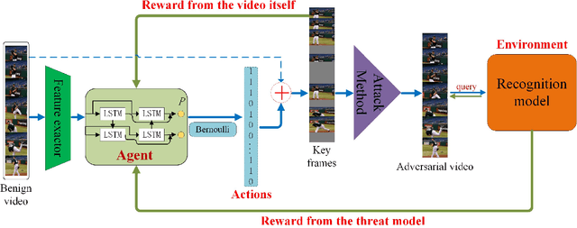 Figure 3 for Sparse Black-box Video Attack with Reinforcement Learning