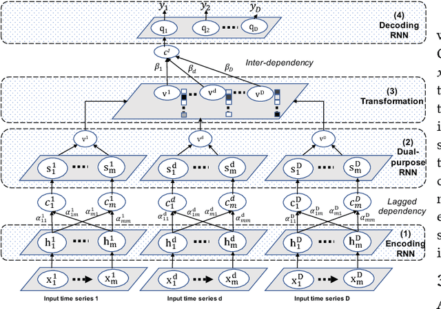 Figure 2 for seq2graph: Discovering Dynamic Dependencies from Multivariate Time Series with Multi-level Attention