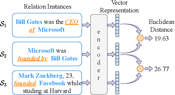 Figure 1 for A Relation-Oriented Clustering Method for Open Relation Extraction
