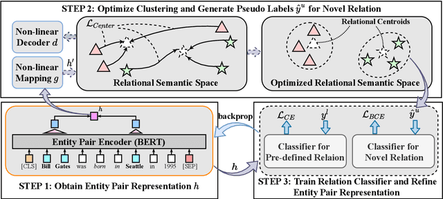 Figure 3 for A Relation-Oriented Clustering Method for Open Relation Extraction