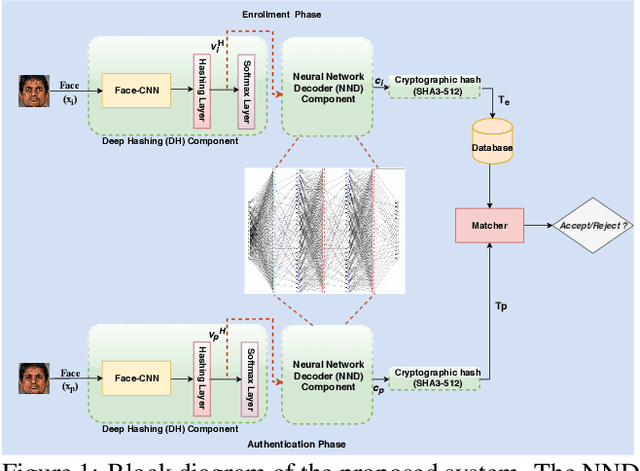 Figure 1 for Zero-Shot Deep Hashing and Neural Network Based Error Correction for Face Template Protection