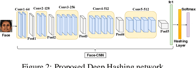 Figure 3 for Zero-Shot Deep Hashing and Neural Network Based Error Correction for Face Template Protection