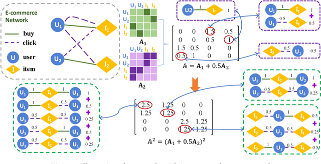 Figure 3 for Multiplex Heterogeneous Graph Convolutional Network
