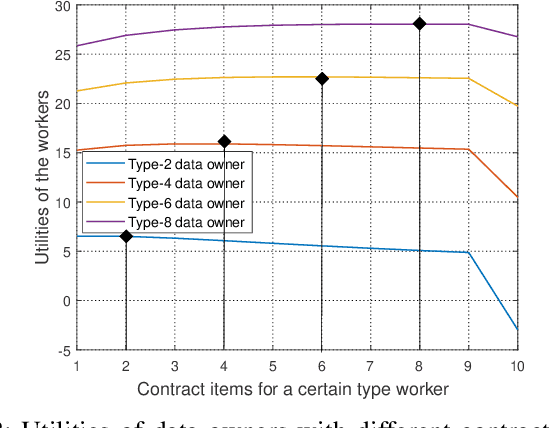 Figure 2 for Incentive Design for Efficient Federated Learning in Mobile Networks: A Contract Theory Approach