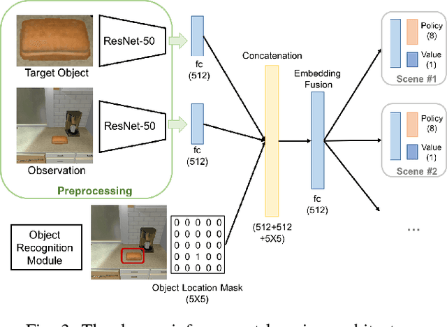 Figure 3 for Active Object Perceiver: Recognition-guided Policy Learning for Object Searching on Mobile Robots