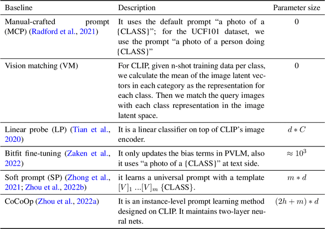 Figure 3 for Prompting through Prototype: A Prototype-based Prompt Learning on Pretrained Vision-Language Models