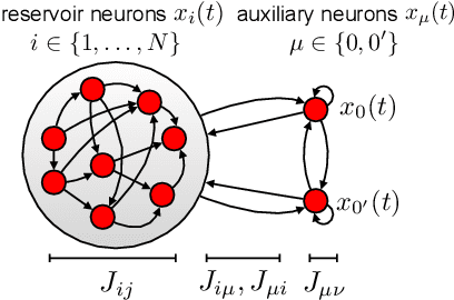 Figure 1 for Dimension of Activity in Random Neural Networks