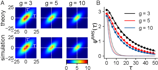 Figure 3 for Dimension of Activity in Random Neural Networks