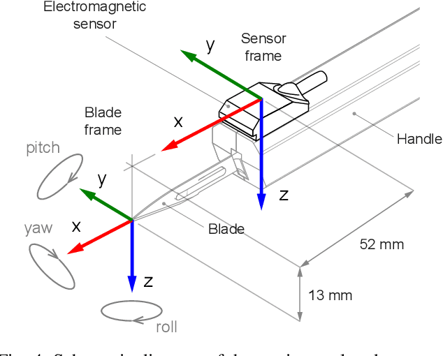 Figure 4 for Learning robotic cutting from demonstration: Non-holonomic DMPs using the Udwadia-Kalaba method