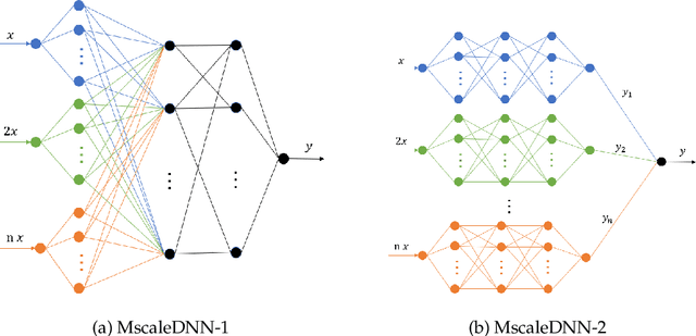 Figure 3 for Multi-scale Deep Neural Network (MscaleDNN) for Solving Poisson-Boltzmann Equation in Complex Domains