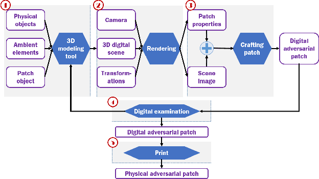 Figure 2 for Enhancing Real-World Adversarial Patches with 3D Modeling Techniques