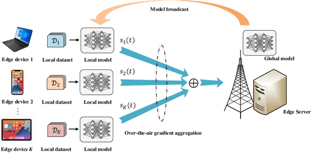 Figure 1 for Knowledge-Guided Learning for Transceiver Design in Over-the-Air Federated Learning
