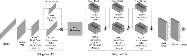 Figure 2 for SigNet: An Advanced Deep Learning Framework for Radio Signal Classification