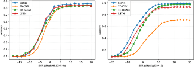 Figure 4 for SigNet: An Advanced Deep Learning Framework for Radio Signal Classification