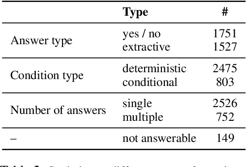 Figure 3 for ConditionalQA: A Complex Reading Comprehension Dataset with Conditional Answers