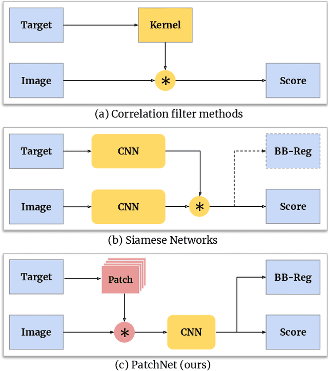 Figure 1 for PatchNet -- Short-range Template Matching for Efficient Video Processing