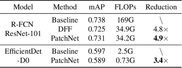 Figure 2 for PatchNet -- Short-range Template Matching for Efficient Video Processing