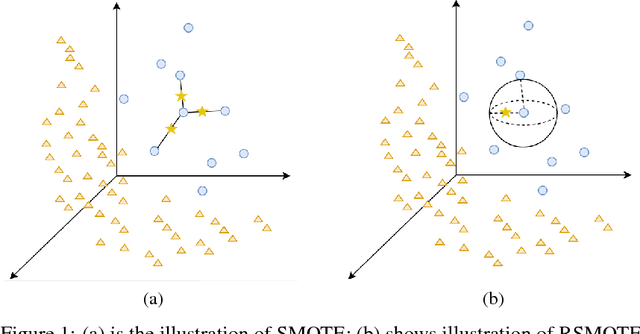 Figure 1 for G-SMOTE: A GMM-based synthetic minority oversampling technique for imbalanced learning
