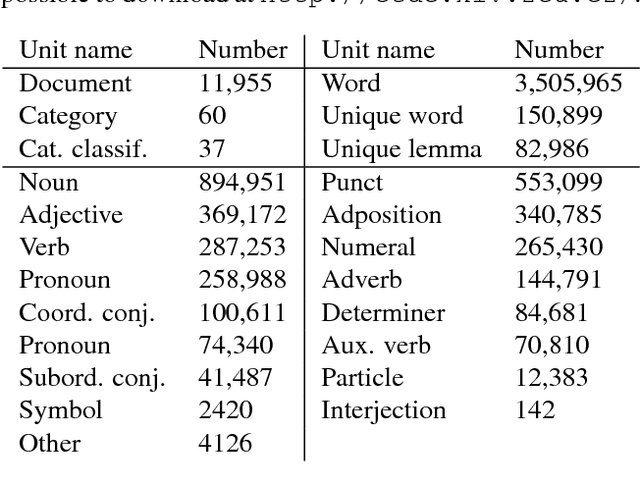 Figure 2 for Czech Text Document Corpus v 2.0