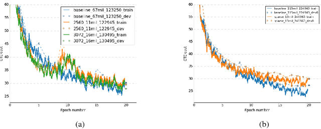 Figure 2 for Exploring Sparsity in Recurrent Neural Networks