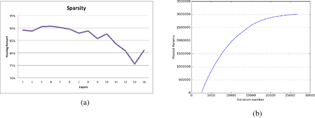 Figure 4 for Exploring Sparsity in Recurrent Neural Networks