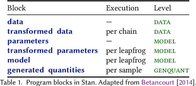 Figure 1 for Probabilistic Programming with Densities in SlicStan: Efficient, Flexible and Deterministic
