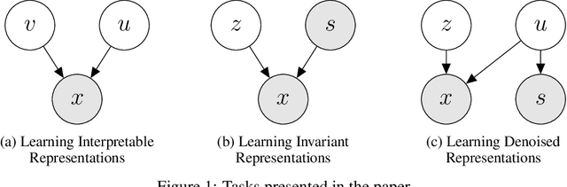 Figure 1 for Information Constraints on Auto-Encoding Variational Bayes