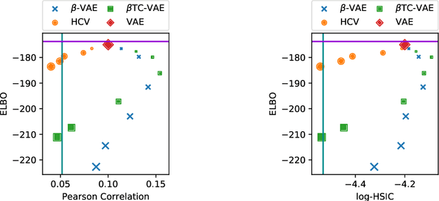 Figure 3 for Information Constraints on Auto-Encoding Variational Bayes