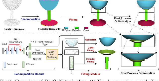 Figure 3 for ParSeNet: A Parametric Surface Fitting Network for 3D Point Clouds