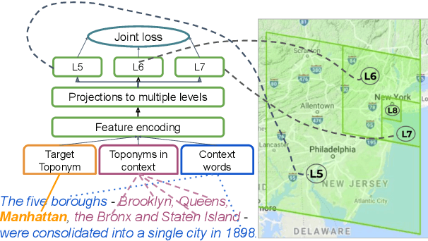 Figure 1 for Spatial Language Representation with Multi-Level Geocoding