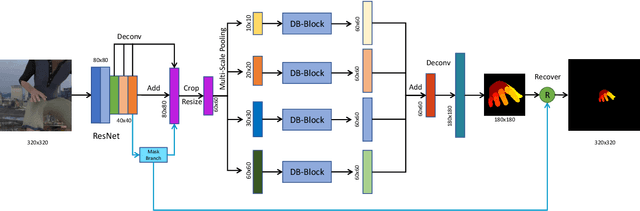 Figure 3 for Multi-Scale Dual-Branch Fully Convolutional Network for Hand Parsing