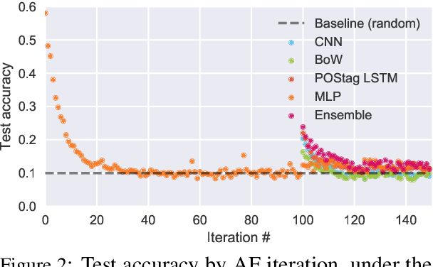 Figure 3 for SWAG: A Large-Scale Adversarial Dataset for Grounded Commonsense Inference