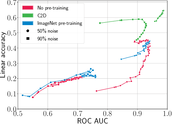 Figure 3 for Contrast to Divide: Self-Supervised Pre-Training for Learning with Noisy Labels