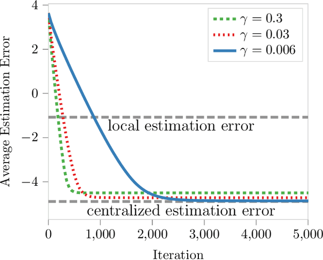 Figure 1 for Distributed Sparse Regression via Penalization