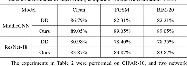 Figure 4 for CE-based white-box adversarial attacks will not work using super-fitting