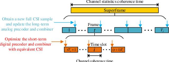 Figure 3 for Two-Timescale End-to-End Learning for Channel Acquisition and Hybrid Precoding