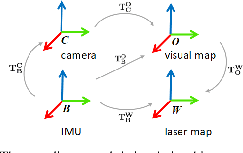 Figure 2 for Communication constrained cloud-based long-term visual localization in real time
