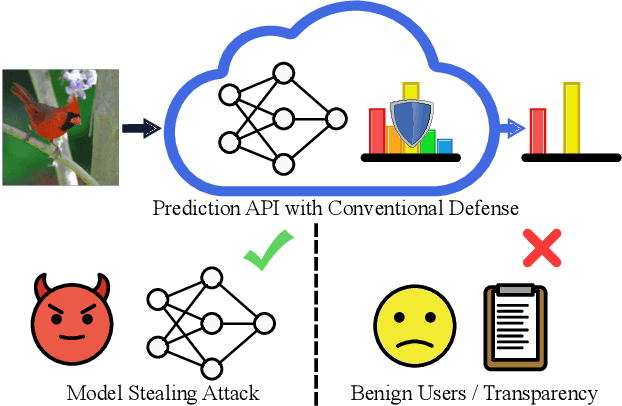 Figure 1 for How to Steer Your Adversary: Targeted and Efficient Model Stealing Defenses with Gradient Redirection